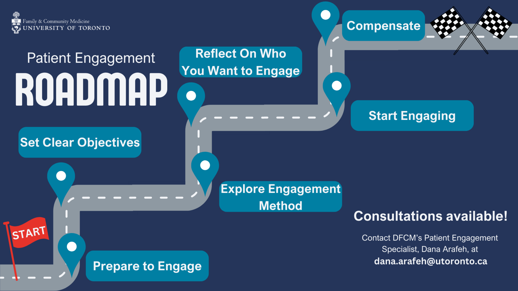 Graphic of the DFCM patient engagement roadmap