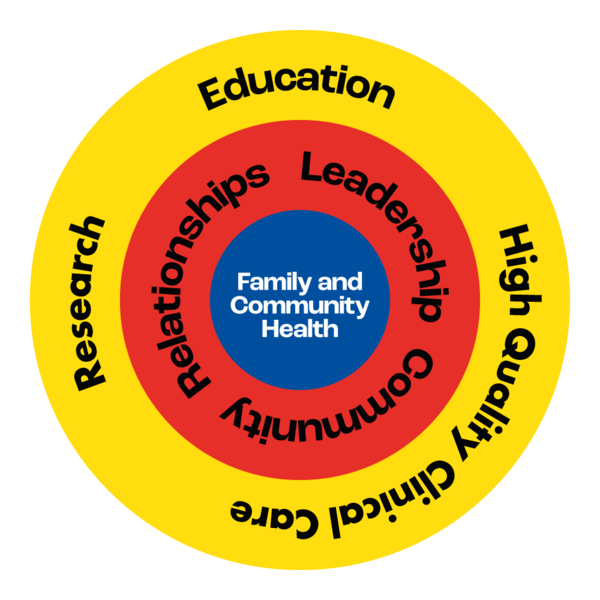 A bullseye with three rings. Innermost ring: Family and Community Health; Middle ring: Leadership, Relationships and Community; Outer ring: Research, Education and High Quality Clinical Care